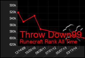 Total Graph of Throw Down99