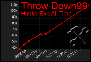 Total Graph of Throw Down99