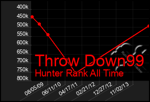 Total Graph of Throw Down99