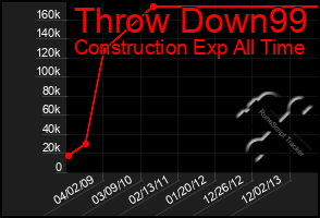 Total Graph of Throw Down99