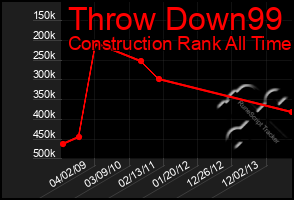 Total Graph of Throw Down99