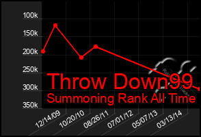 Total Graph of Throw Down99