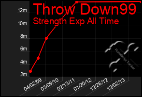 Total Graph of Throw Down99