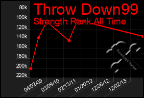 Total Graph of Throw Down99