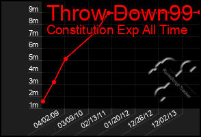 Total Graph of Throw Down99