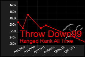 Total Graph of Throw Down99