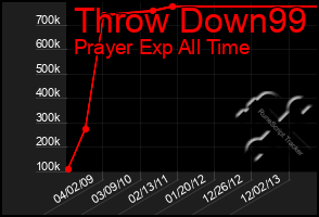 Total Graph of Throw Down99