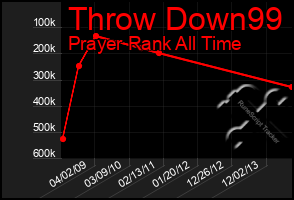 Total Graph of Throw Down99