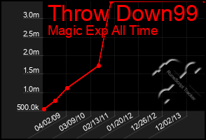 Total Graph of Throw Down99