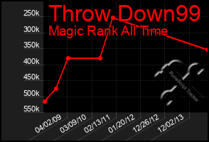 Total Graph of Throw Down99