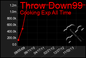 Total Graph of Throw Down99