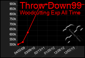Total Graph of Throw Down99