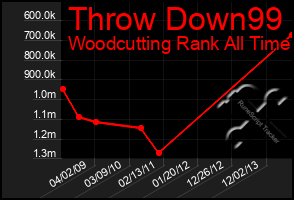 Total Graph of Throw Down99