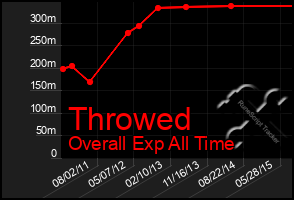 Total Graph of Throwed