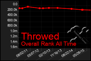 Total Graph of Throwed