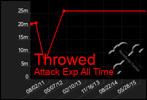 Total Graph of Throwed