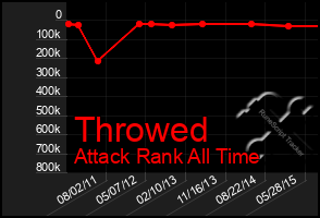 Total Graph of Throwed