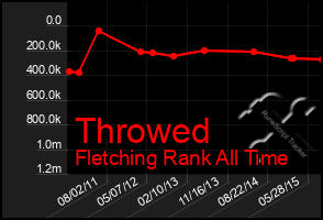 Total Graph of Throwed