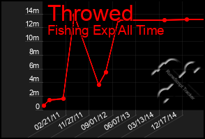 Total Graph of Throwed