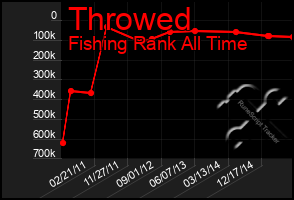 Total Graph of Throwed