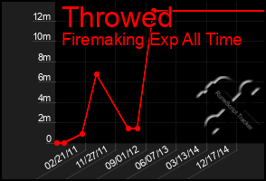 Total Graph of Throwed