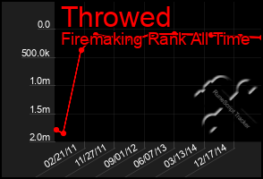 Total Graph of Throwed