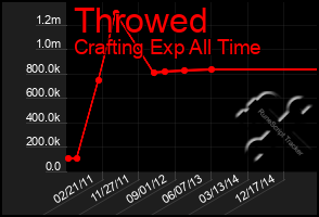 Total Graph of Throwed