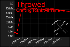 Total Graph of Throwed