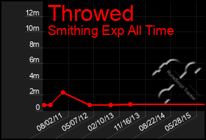 Total Graph of Throwed