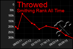 Total Graph of Throwed