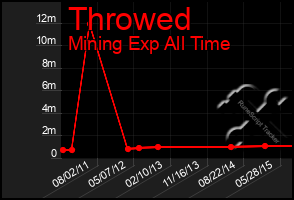 Total Graph of Throwed