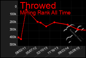 Total Graph of Throwed