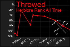 Total Graph of Throwed