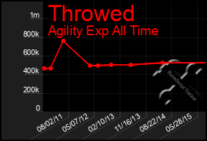 Total Graph of Throwed