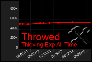 Total Graph of Throwed