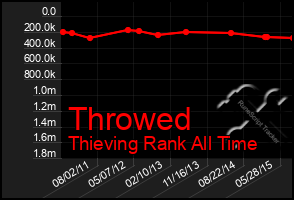 Total Graph of Throwed