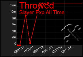 Total Graph of Throwed