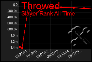 Total Graph of Throwed