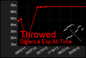 Total Graph of Throwed