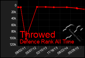 Total Graph of Throwed