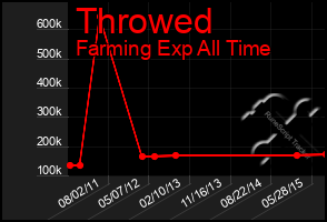 Total Graph of Throwed