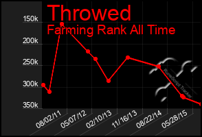 Total Graph of Throwed