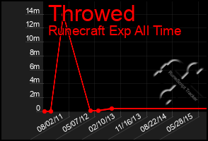 Total Graph of Throwed