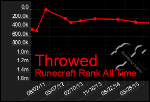 Total Graph of Throwed