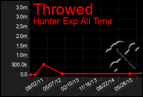 Total Graph of Throwed