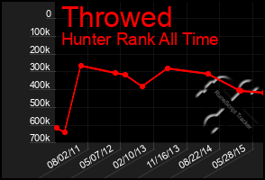 Total Graph of Throwed