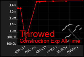 Total Graph of Throwed