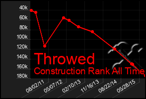 Total Graph of Throwed