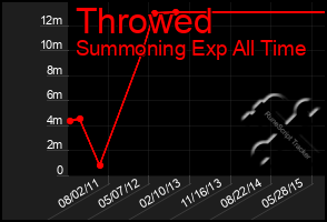 Total Graph of Throwed