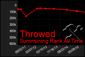 Total Graph of Throwed